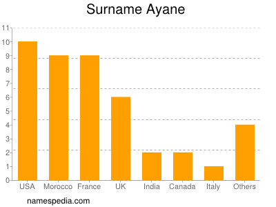 Familiennamen Ayane