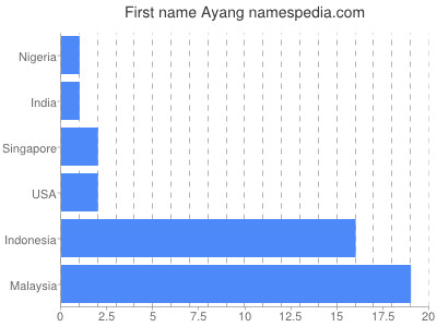 prenom Ayang