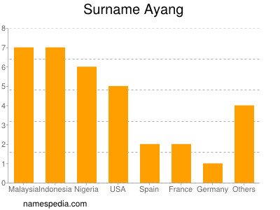 Familiennamen Ayang