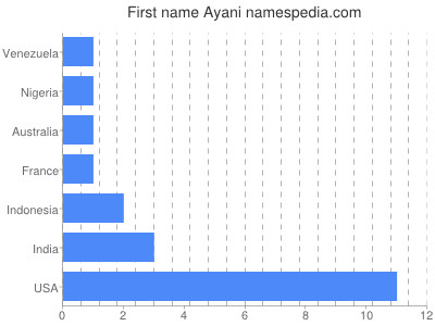 Given name Ayani