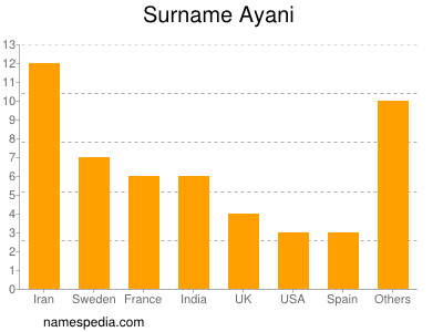 Familiennamen Ayani