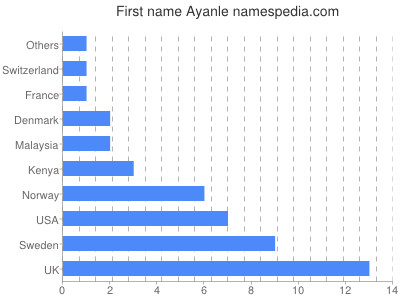 Vornamen Ayanle