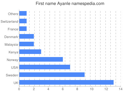 prenom Ayanle