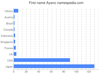 Given name Ayano