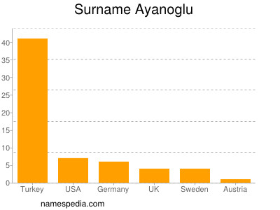 Familiennamen Ayanoglu