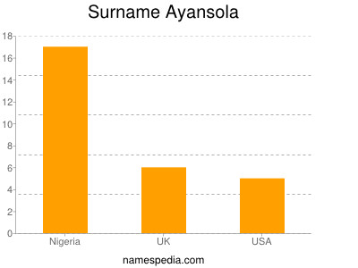 Familiennamen Ayansola
