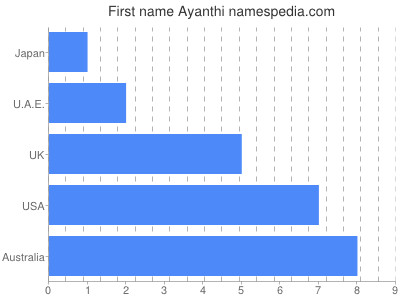 Vornamen Ayanthi