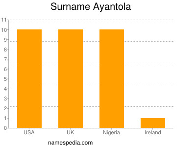 nom Ayantola