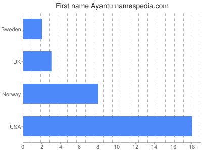 Vornamen Ayantu