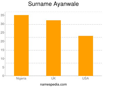 Familiennamen Ayanwale