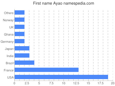 Vornamen Ayao