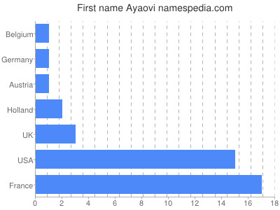 Vornamen Ayaovi