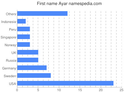 prenom Ayar