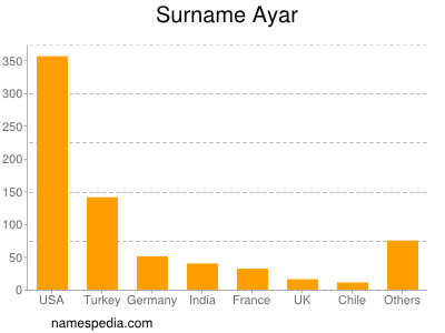 Familiennamen Ayar