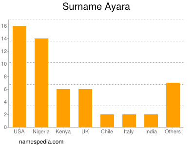 Familiennamen Ayara