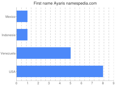Vornamen Ayaris