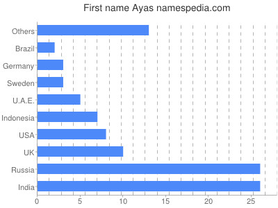 Vornamen Ayas