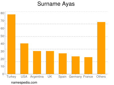 Surname Ayas