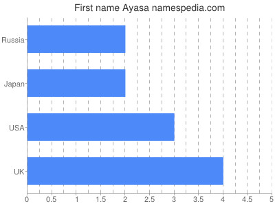 Vornamen Ayasa