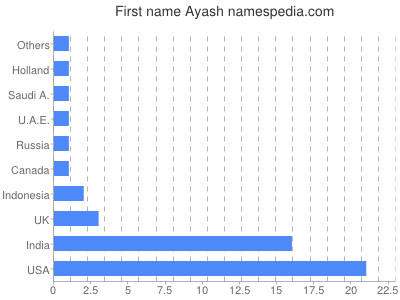 Vornamen Ayash