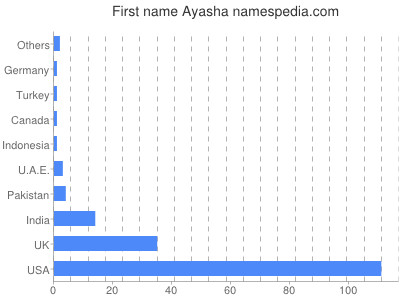 Given name Ayasha