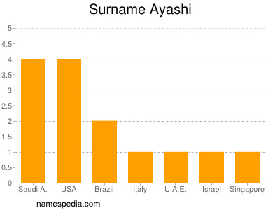 Familiennamen Ayashi