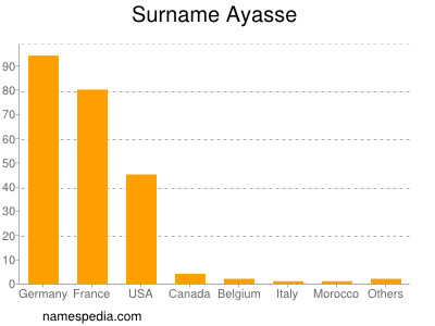 Familiennamen Ayasse