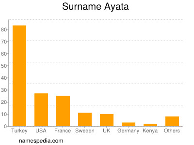 Surname Ayata