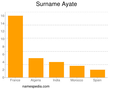 Familiennamen Ayate