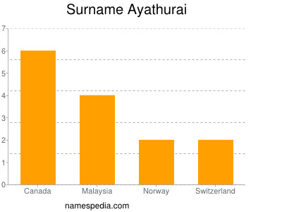 Familiennamen Ayathurai