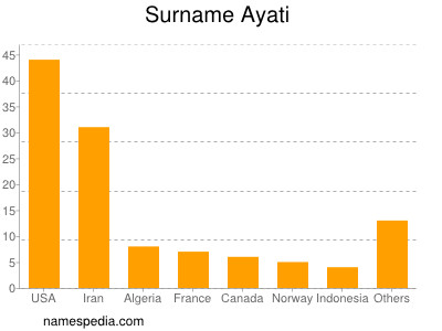 Surname Ayati