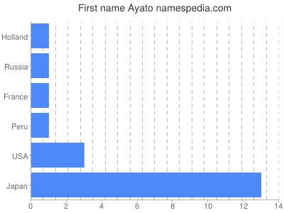 Vornamen Ayato
