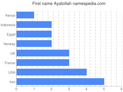 Vornamen Ayatollah