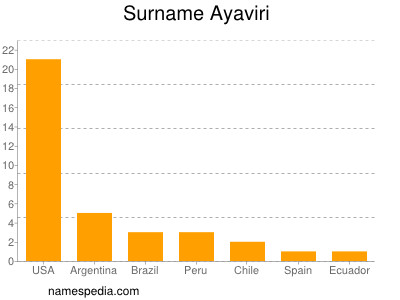 Surname Ayaviri