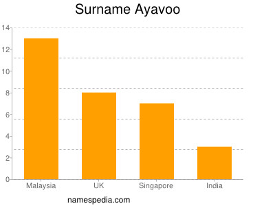Familiennamen Ayavoo