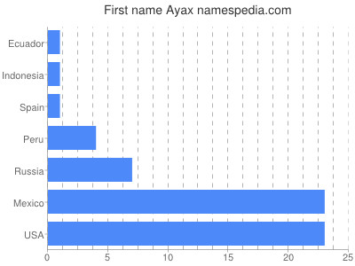 Given name Ayax