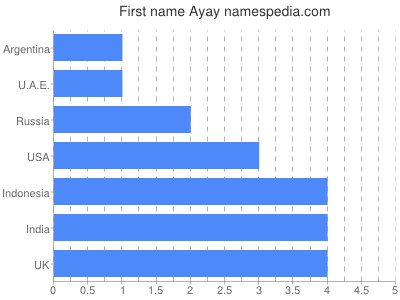 Vornamen Ayay