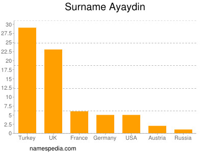 Familiennamen Ayaydin