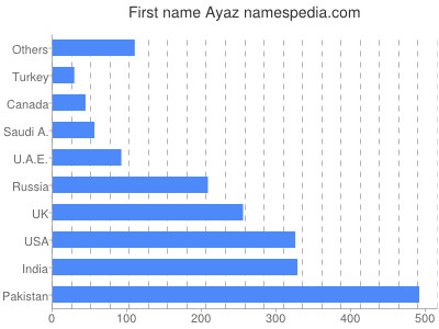 Given name Ayaz