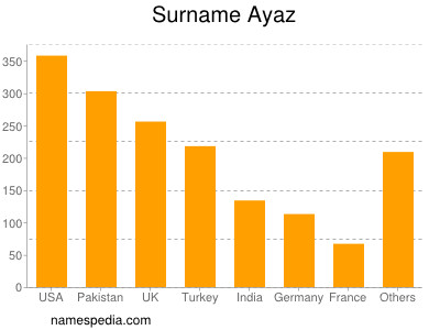 Surname Ayaz