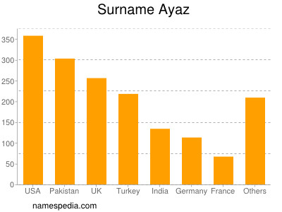 Surname Ayaz