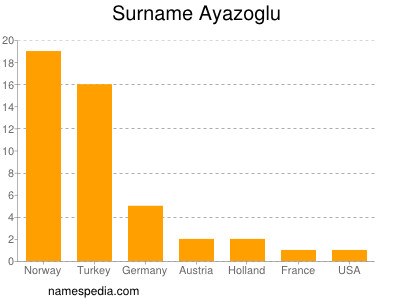 Familiennamen Ayazoglu