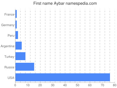 prenom Aybar