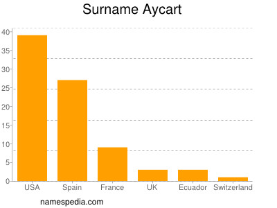 Familiennamen Aycart