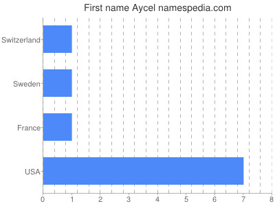 Given name Aycel