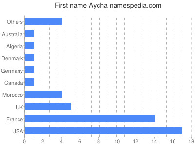 prenom Aycha