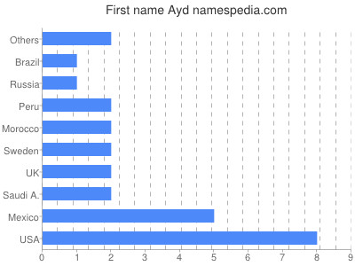 Vornamen Ayd