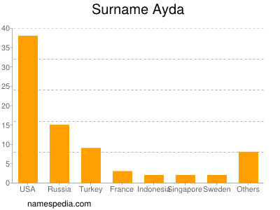 Surname Ayda