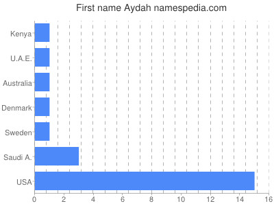 Vornamen Aydah