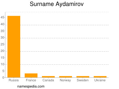 Familiennamen Aydamirov